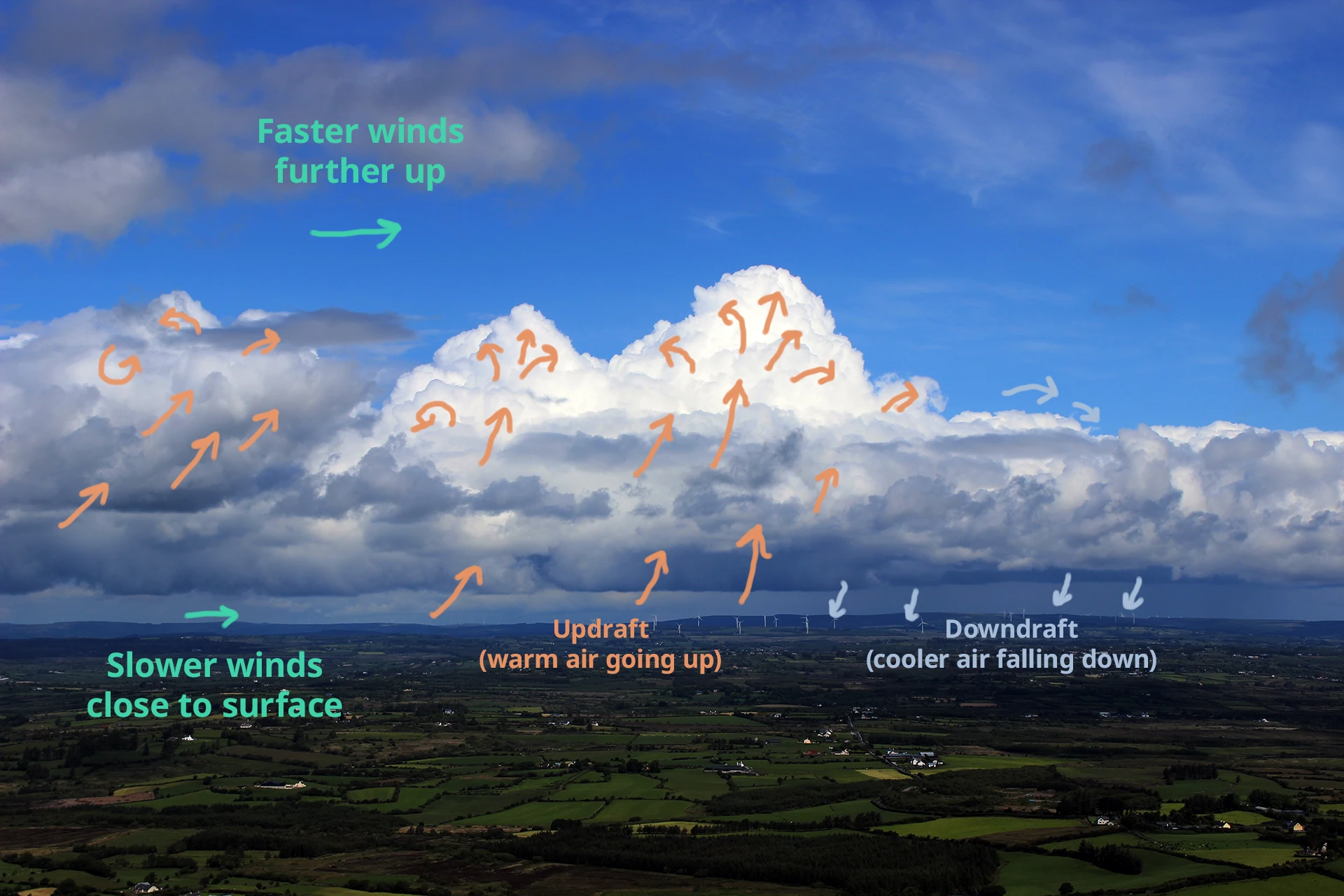 Cumulus cloud formation annotated