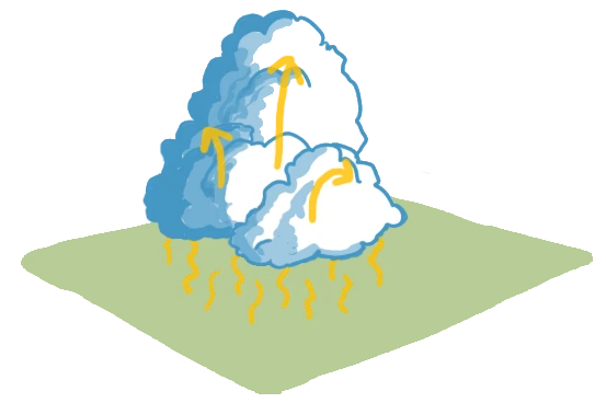 A schematic of an updrafting cloud